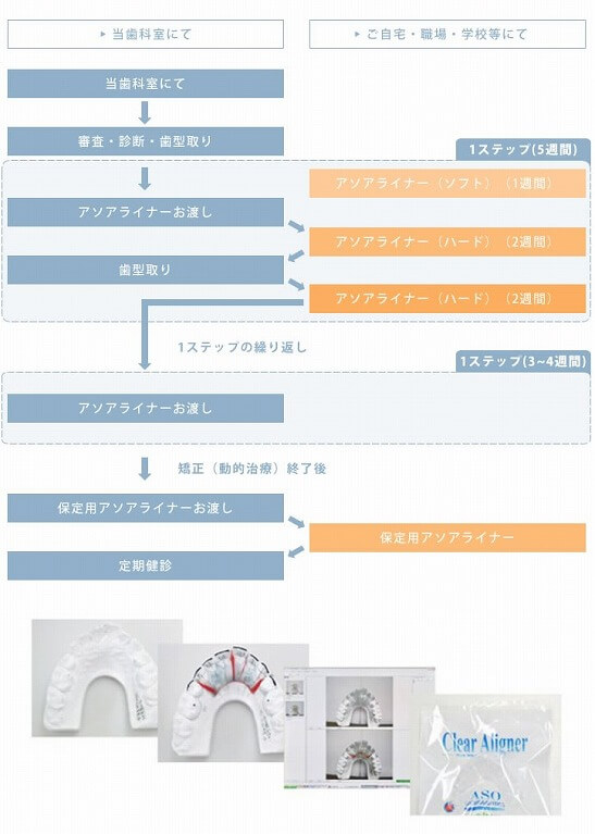 マウスピース矯正治療